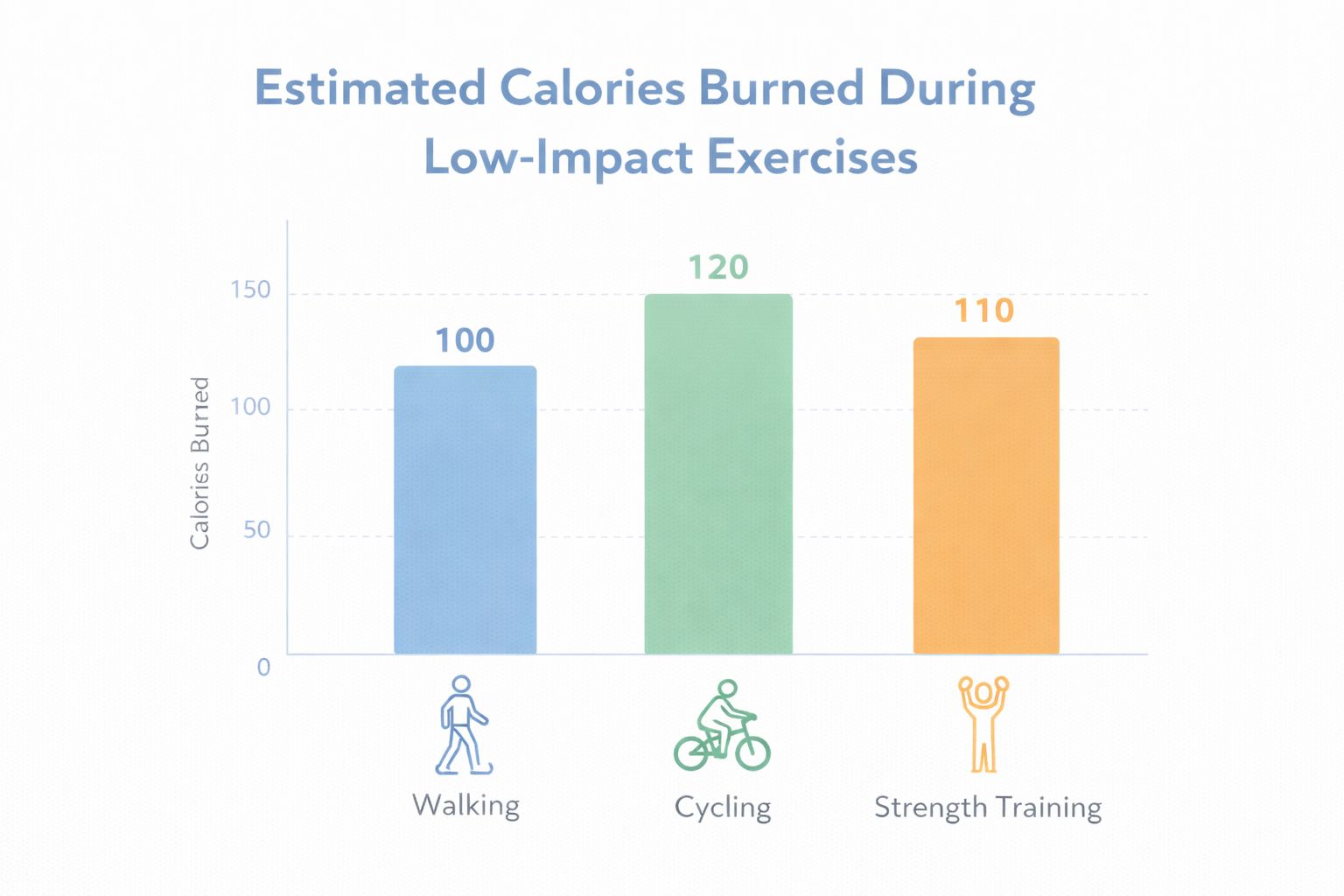 Bar chart showing calories burned from walking, cycling, and strength training