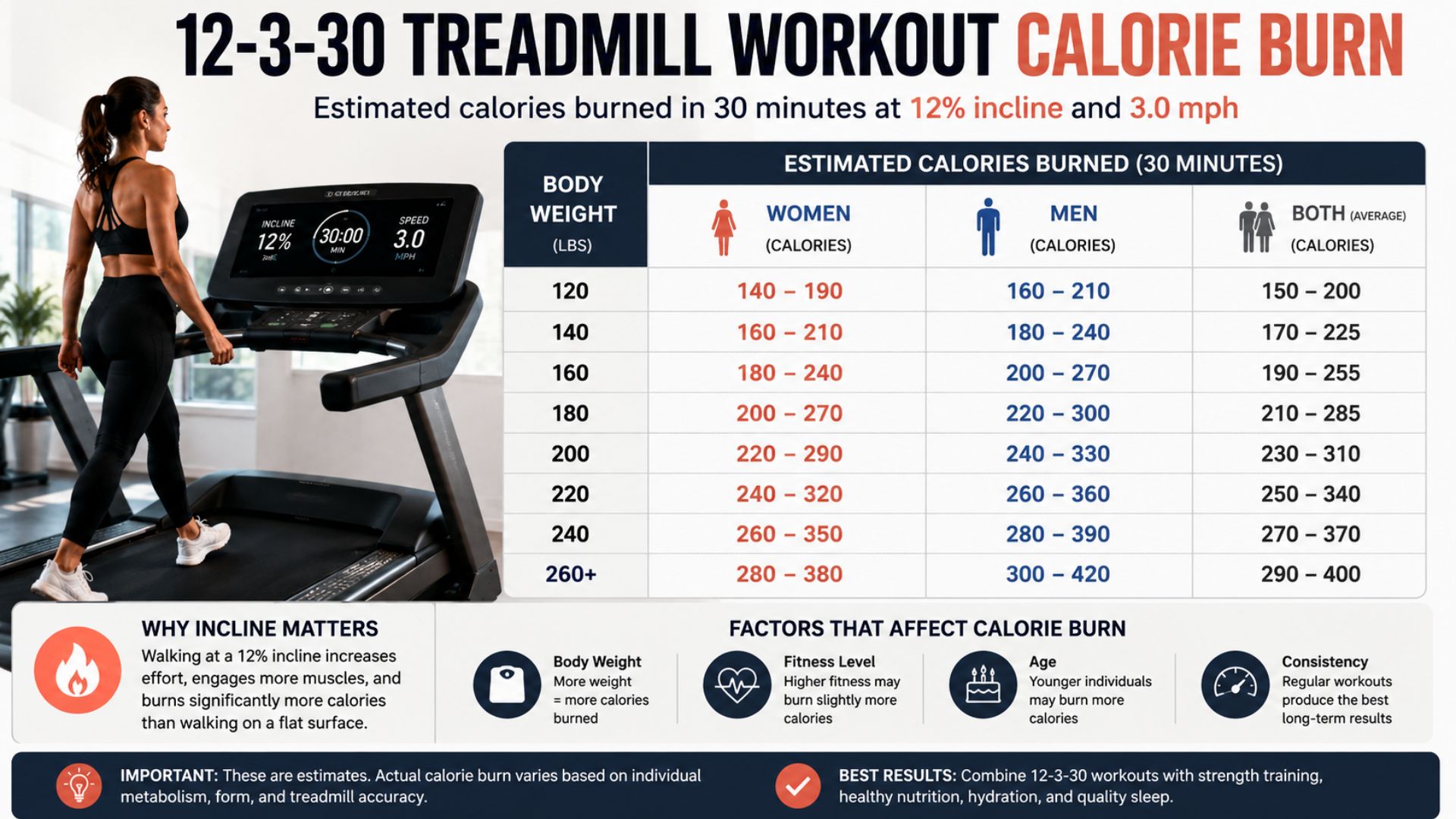 Calorie burn infographic showing estimated calories burned during a 30-minute 12-3-30 treadmill workout for different body weights.