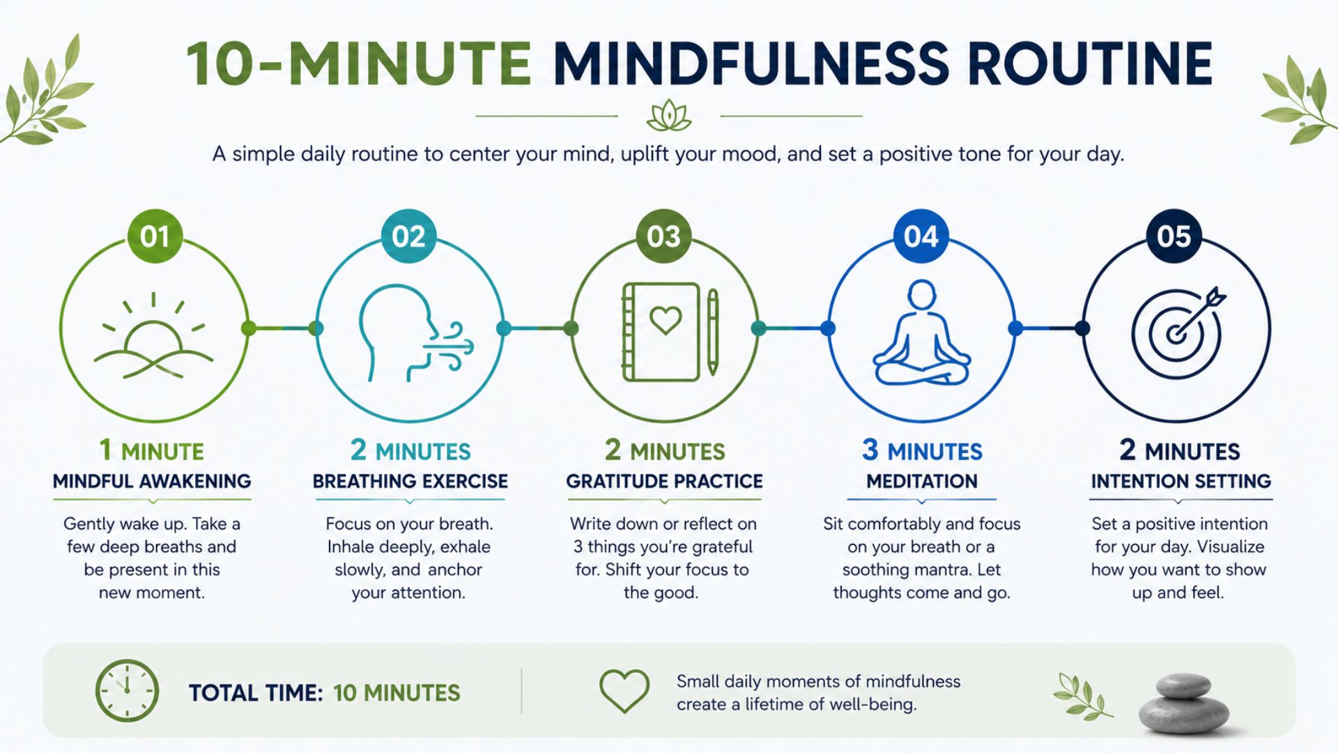 Timeline infographic showing a complete 10-minute morning mindfulness routine with breathing, gratitude, meditation, and intention-setting activities.
