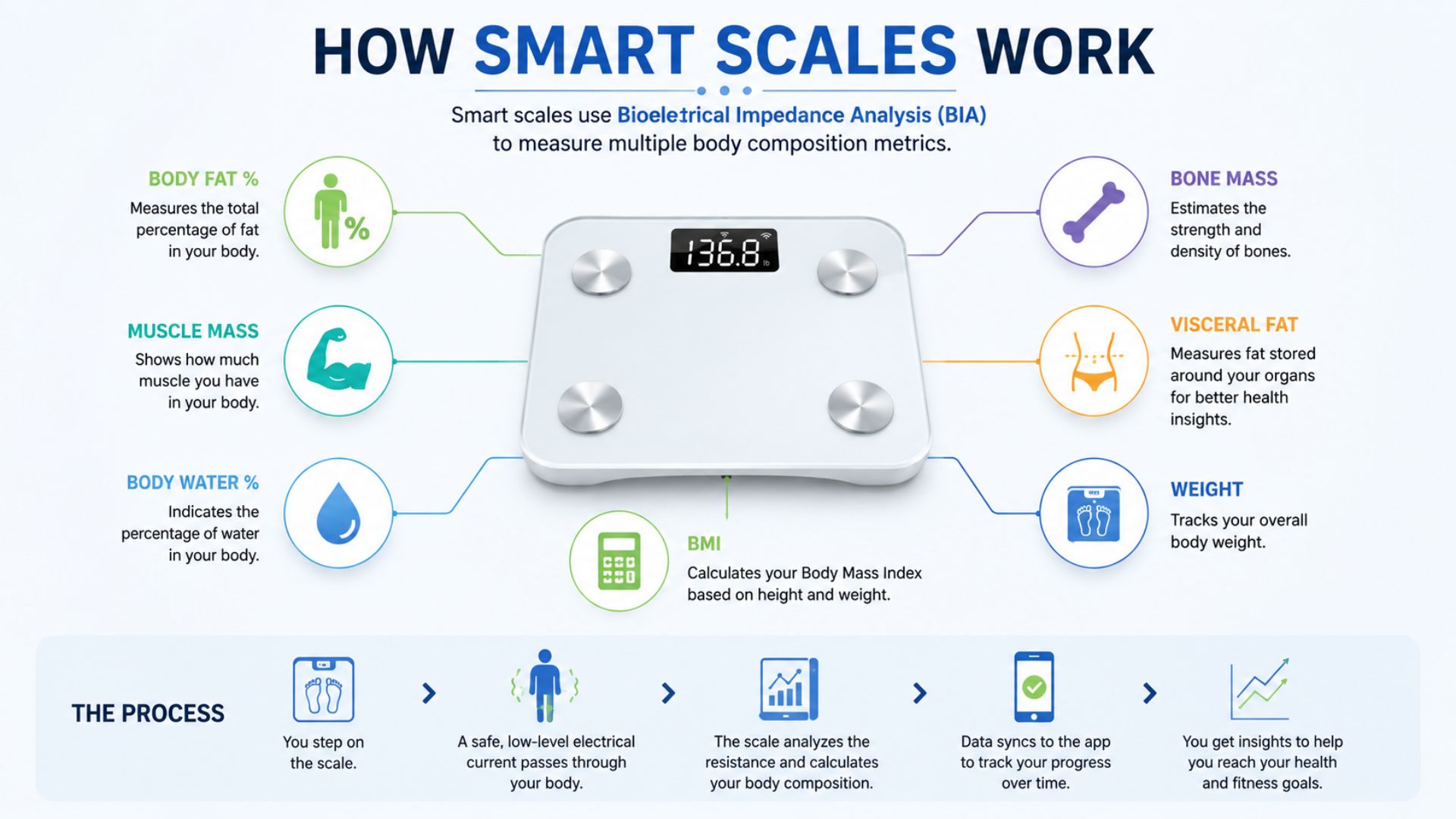 Infographic showing how smart scales measure body fat percentage, muscle mass, BMI, body water, bone mass, and weight using bioelectrical impedance analysis technology.